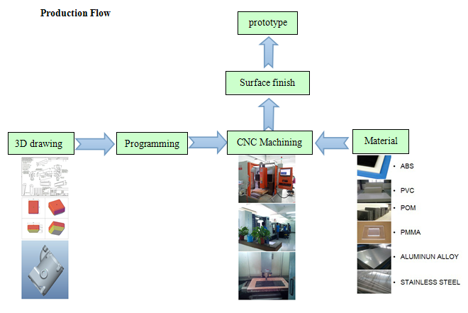 Lavorare automobilistico di CNC di modello dello stampaggio ad iniezione del prototipo dell'automobile